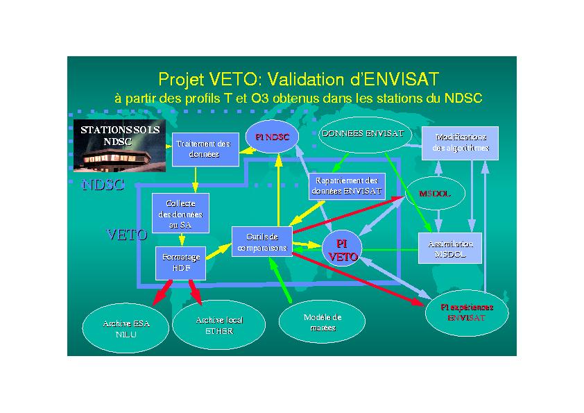 les interactions dans VETO: du traitement des donnes (ENVISAT, stations au sol) aux comparaisons en incluant diffrents modles