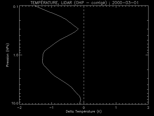 correction d'un profil lidar